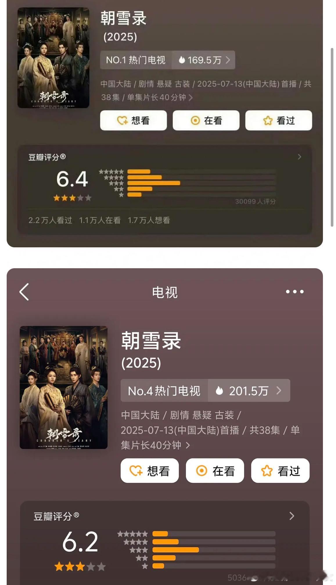 开分6.4，已跌到6.2，一部不追求品质已失了本心的作品，假的太过别怪路人逆反