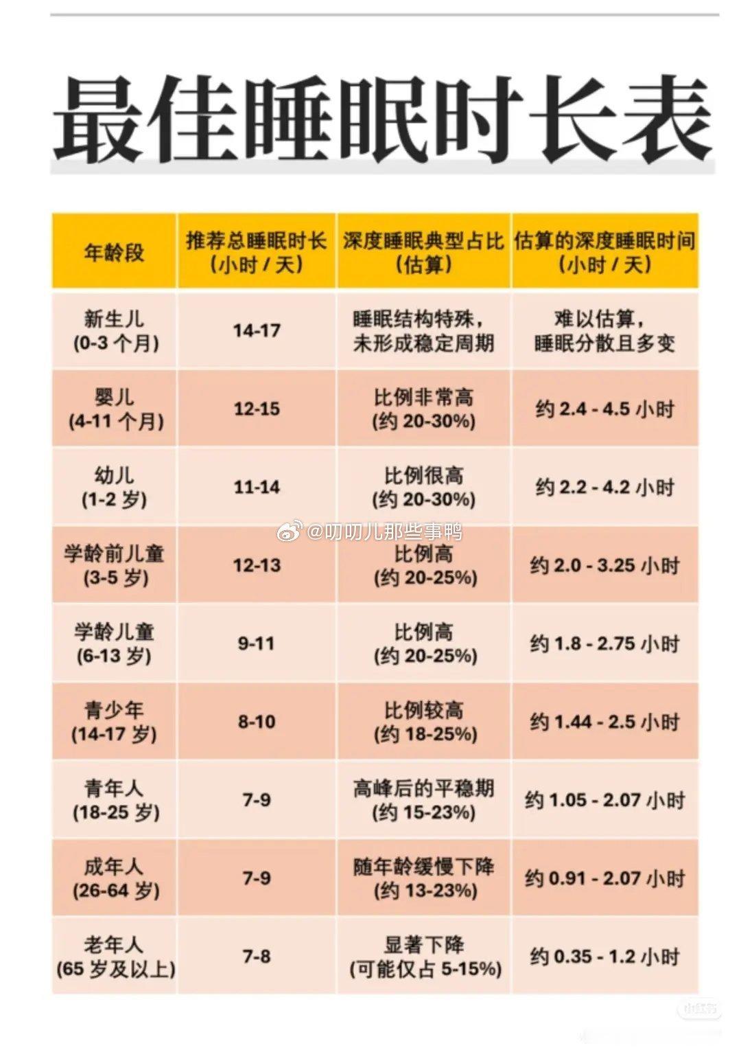 各个年龄段的最佳睡眠时间～💤💤