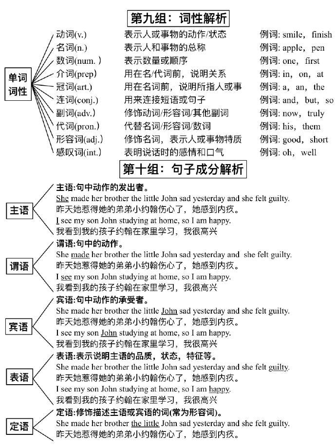 9页纸！吃透整个英语语法体系！基础差救星！