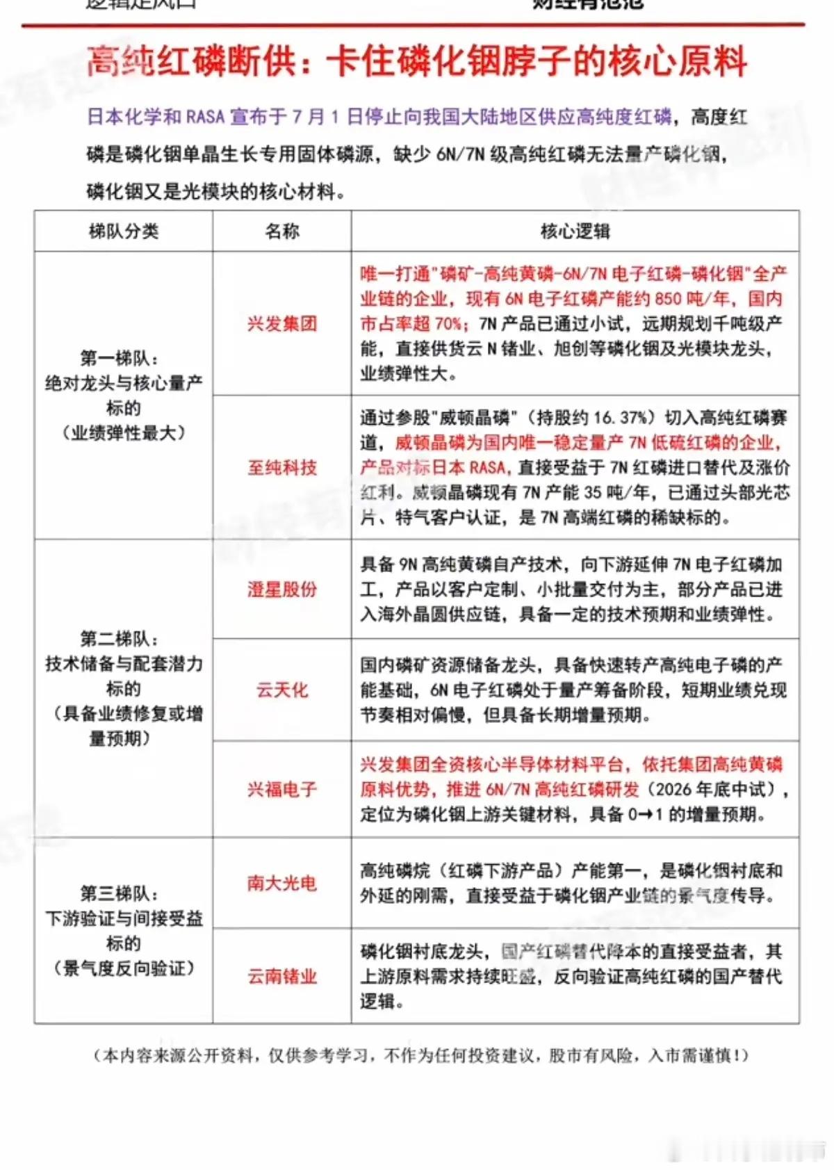 高纯红磷断供：卡住磷化铟脖子的核心原料！日本化学和RASA宣布，自7月1日起，停