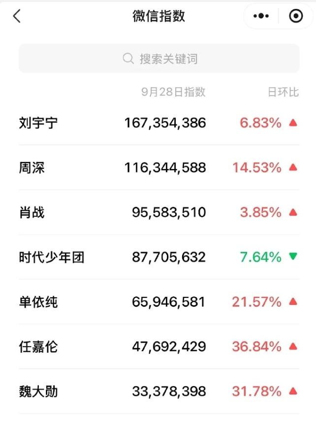 湾区升明月微指出炉刘宇宁微指破亿断层第一，周深紧随其后，肖战仅排第三，微指未破