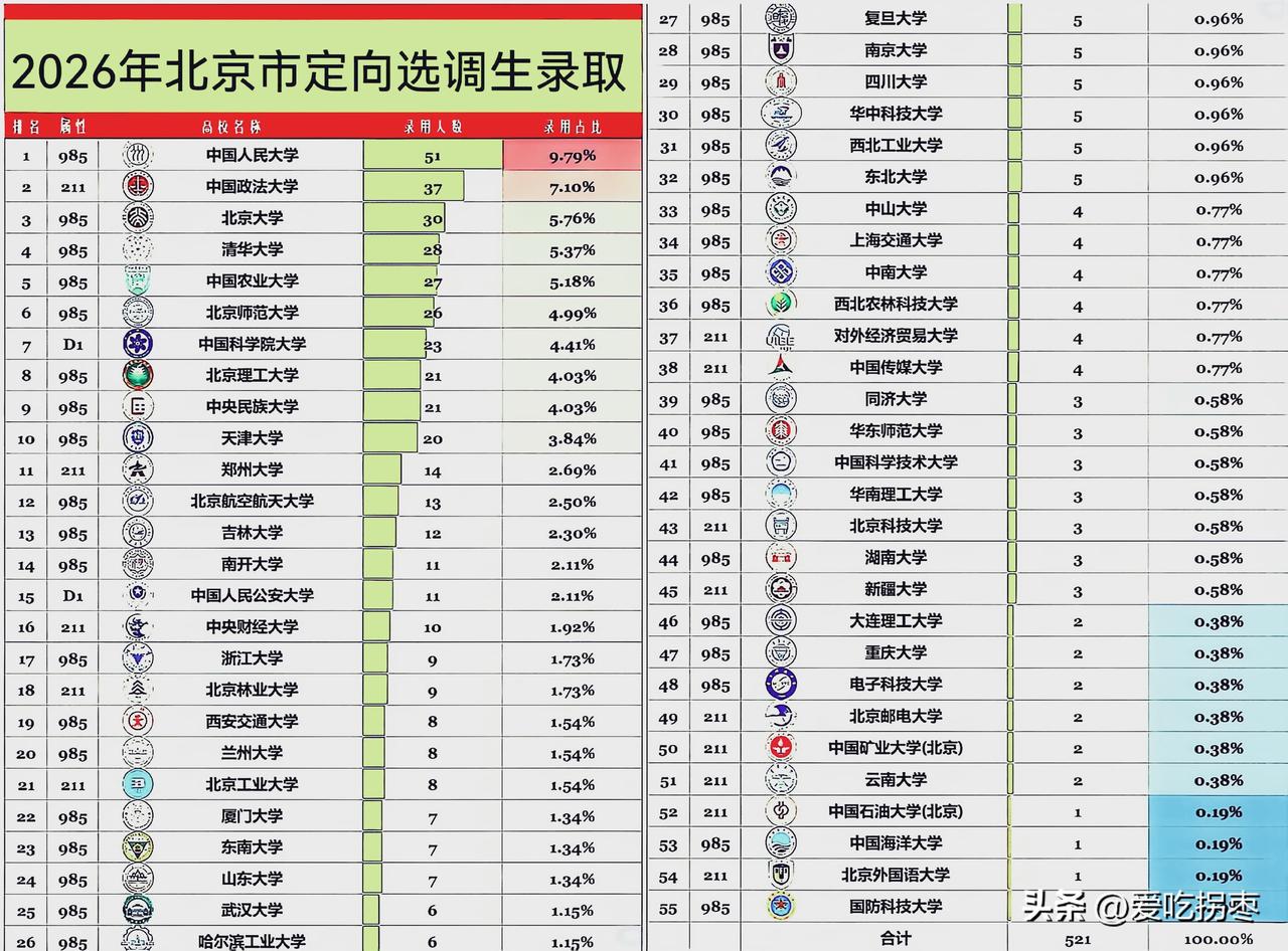 2026年北京市定向选调生高校录用人数，国内顶尖高校云集，这太有看头了，简直是是