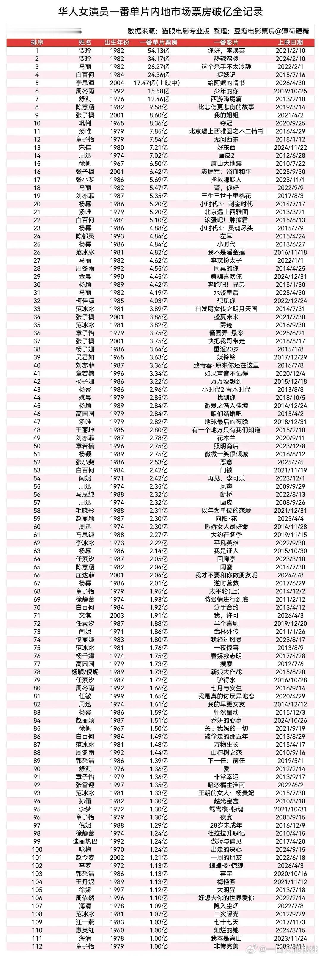 华人女演员单片一番票房，照这个走势破20很有可能，张小斐快要和贾玲顶峰相见了