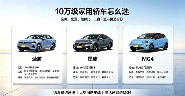 10万级家用轿车市场，一直是普通消费者购车的核心区间。速腾、星瑞、MG4三台车型，价格接近，但定位差