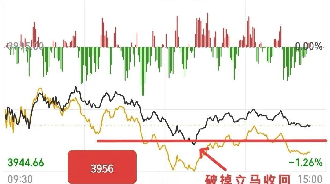 受利空影响，大盘竟然还能收一根十字星，我感觉已经很强了，并且3956这个点位更强