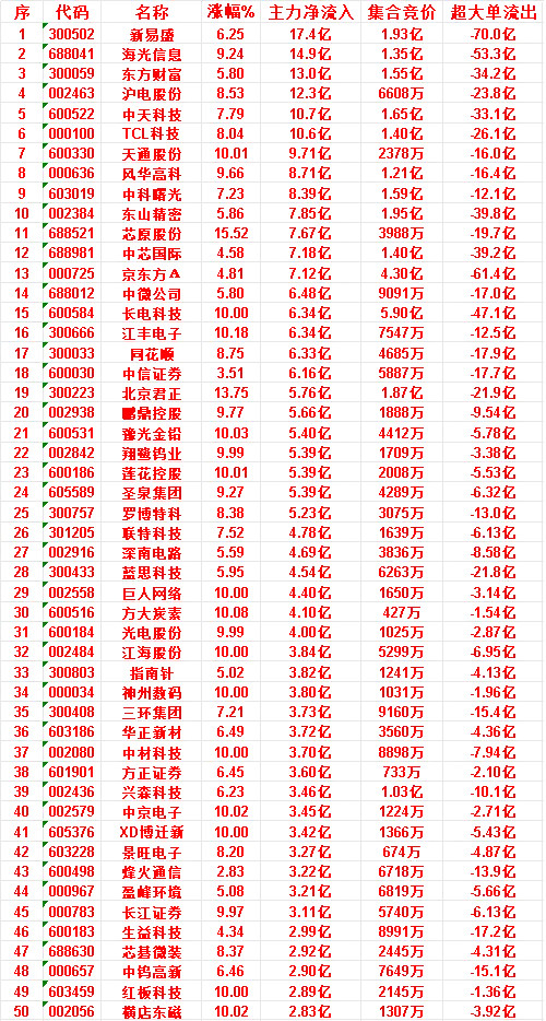 6月25日午盘主力资金净流入/流出榜单主力资金大幅净流入（午盘核心标的）1.