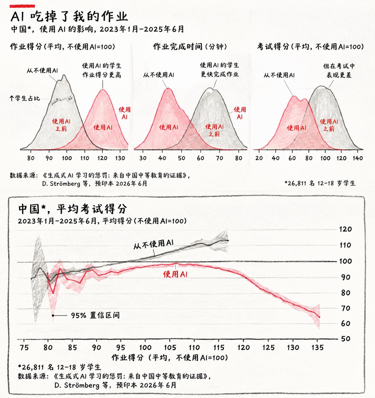 看到《经济学人》最近披露了一项重磅研究：生成式AI没能把孩子培养成AI时代的