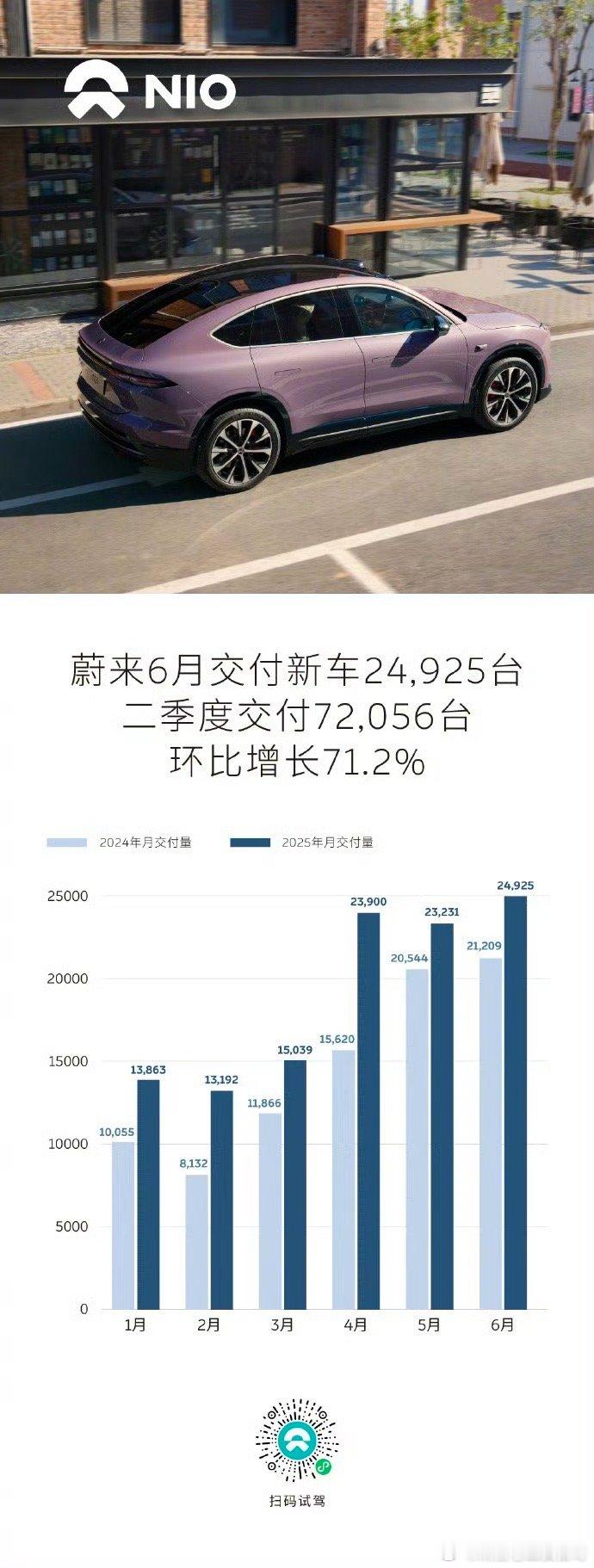 【蔚来汽车6月交付新车24925台】7月1日，蔚来汽车官方发布：2025年6月，