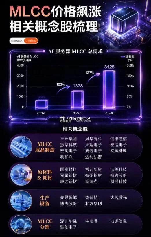 MLCC价格持续飙涨！全产业链概念股梳理⚠️仅供复盘参考，不构成任何投资建议！催
