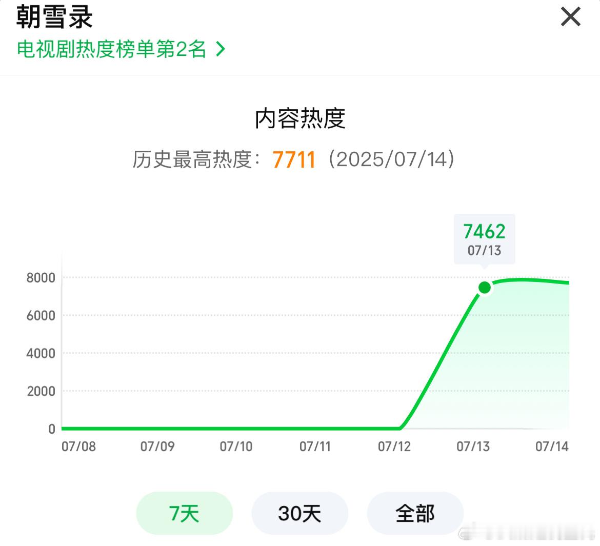李兰迪、敖瑞鹏朝雪录首播爱奇艺热度7462，预计云合2000万，酷云点播18
