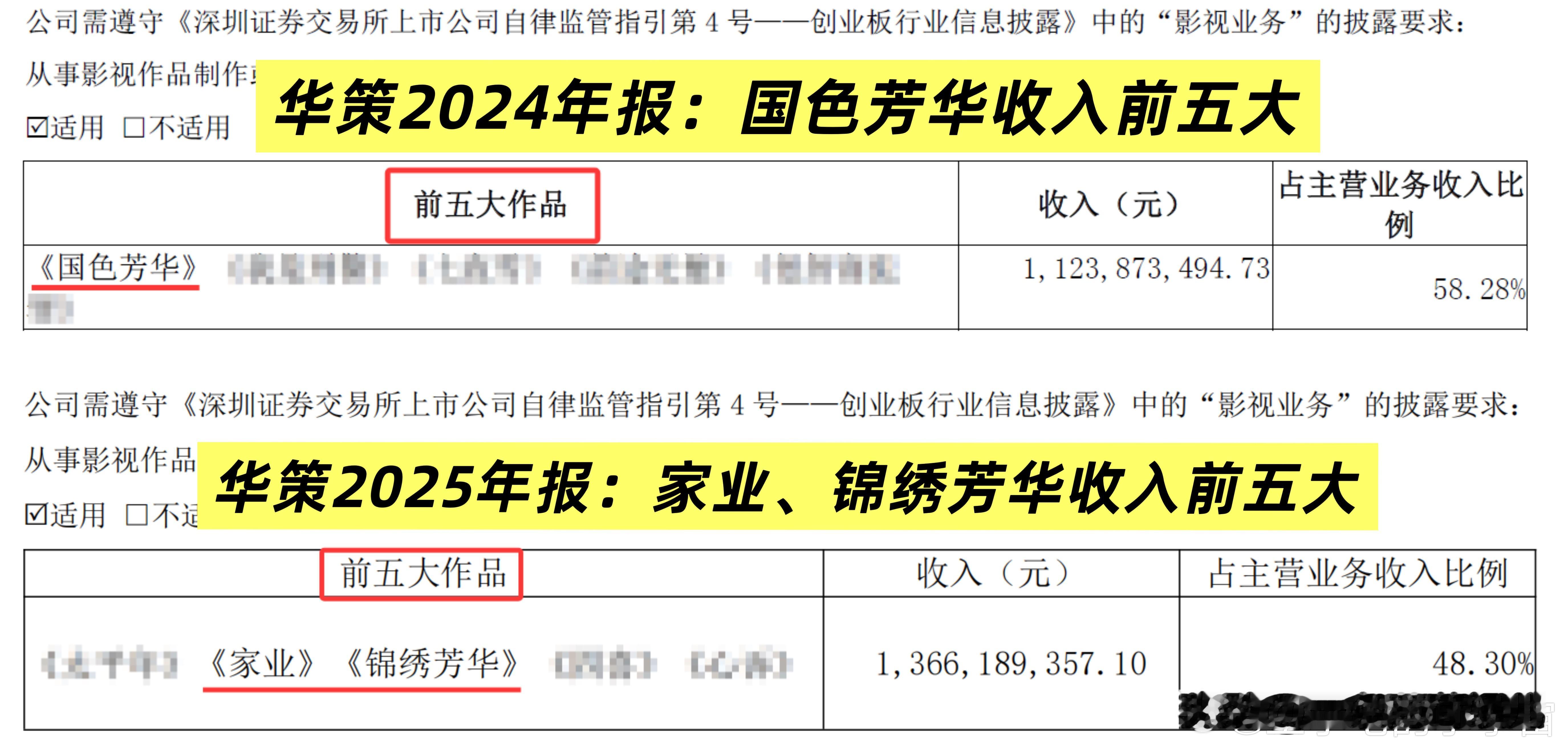 剧还没播就已经能靠项目赚钱上财报，杨紫的事业发展真是又一次让人震撼。像杨紫这样的