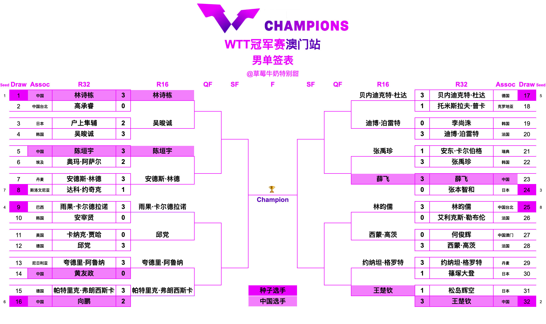 WTT冠军赛澳门站丨男单十六强林诗栋🇨🇳VS吴晙诚🇰🇷陈垣宇🇨🇳VS