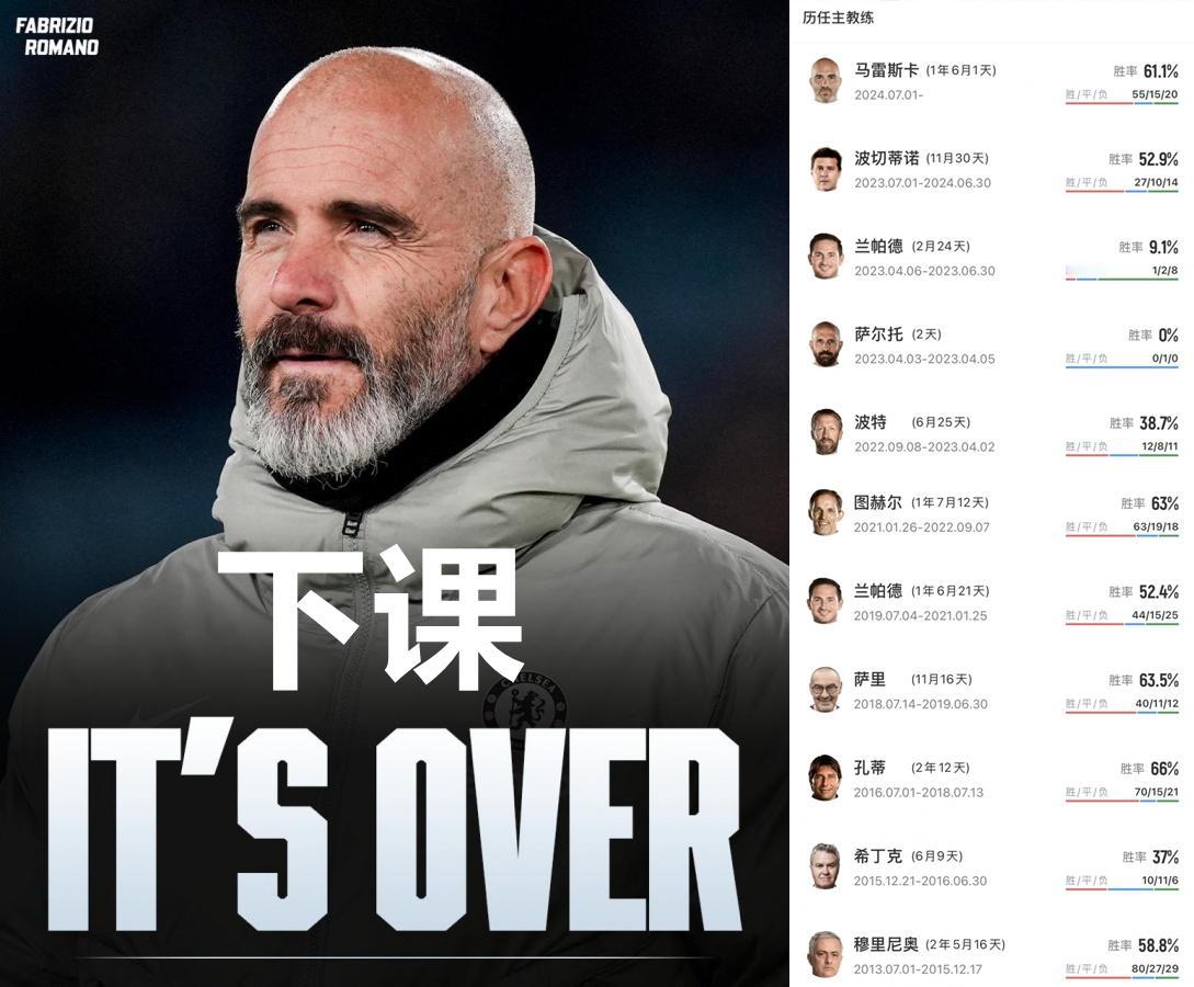 马雷斯卡终究还是下课了！话说这切尔西的主帅真不好当啊，十年换了10个教练了。不
