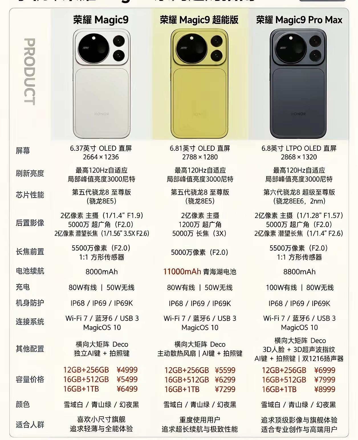 荣耀Magic9系列配置曝光，这次刀法极其精准。。标准版6.37寸小屏塞进800