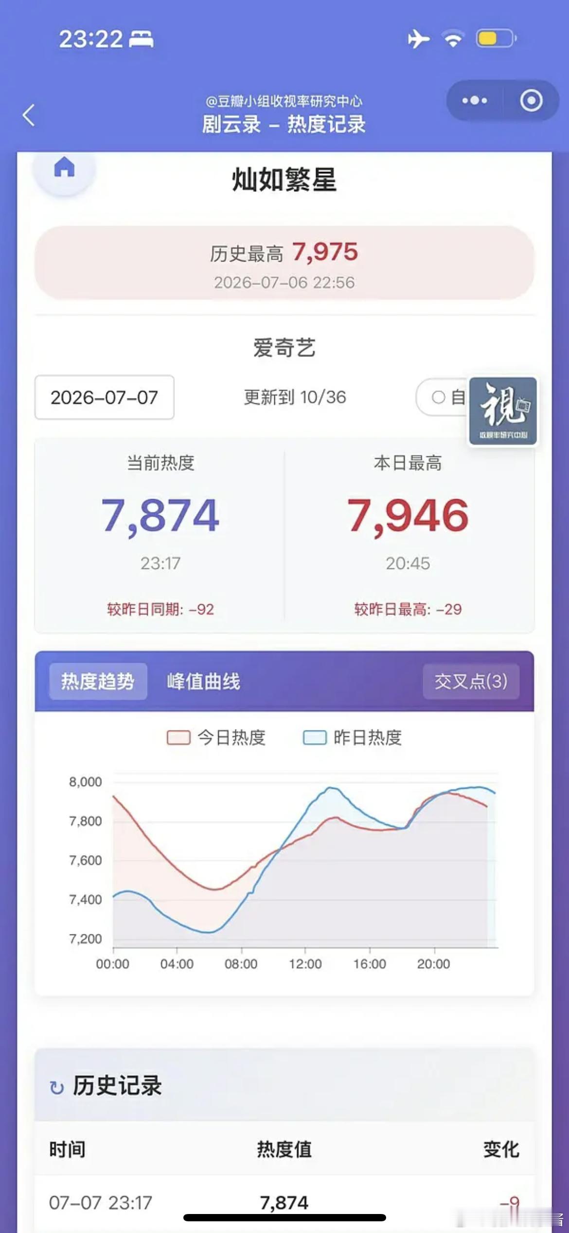虞书欣灿如繁星第三天热度7946比次日低29，仍然没有破8000，什么水平？