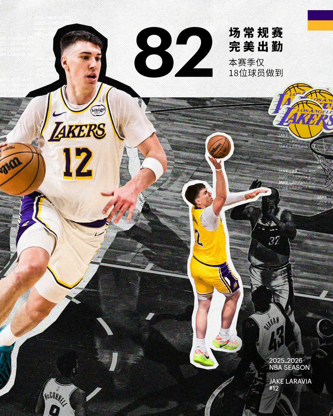 恭喜拉拉维亚拿下本赛季全勤奖，湖人全队仅此一人，全联盟也只有18人。拉拉这个球员