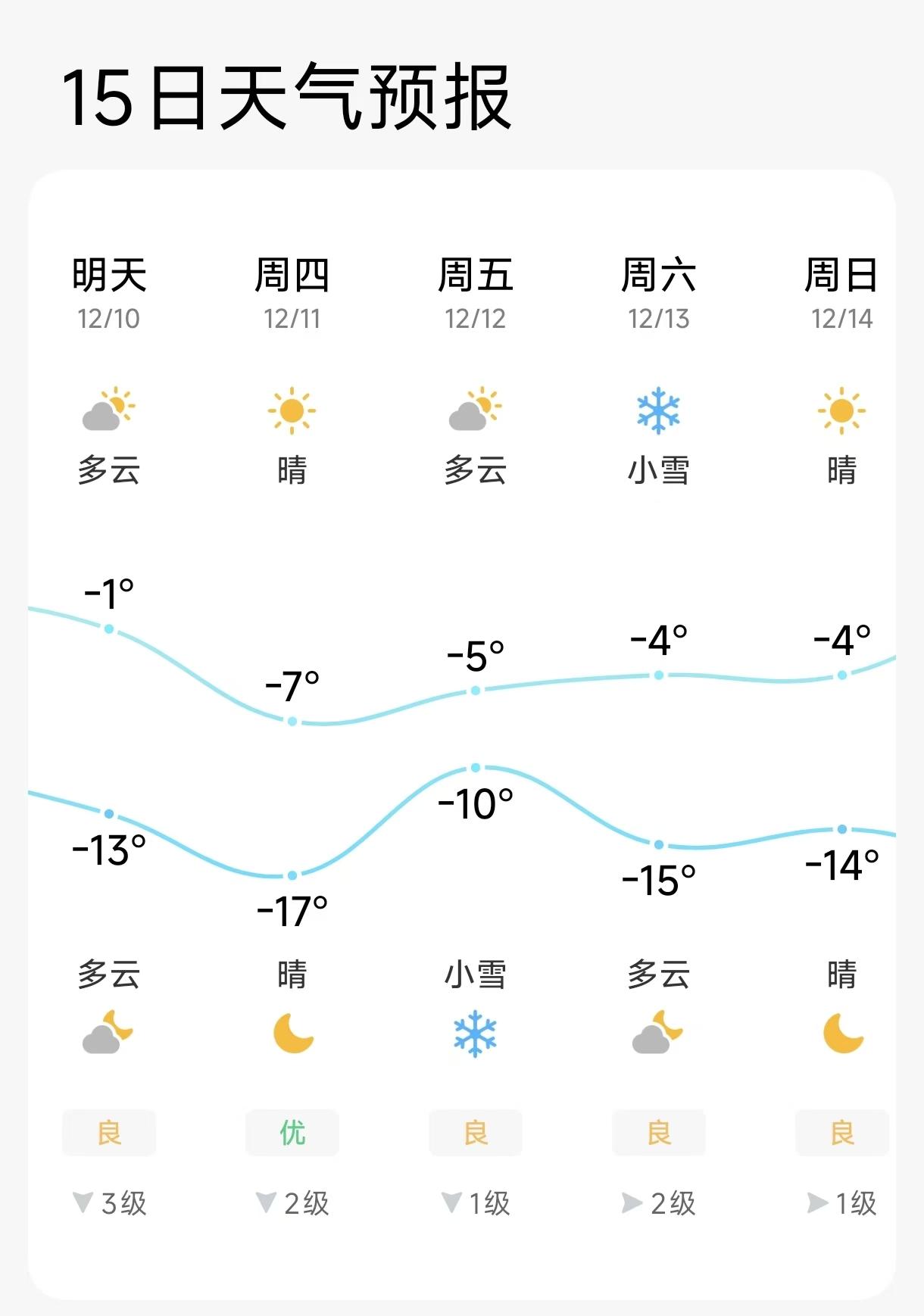 颤抖吧，降温开始了！从气象预报了解，东北沈阳迎来一次降温最高可达9度！最近因为