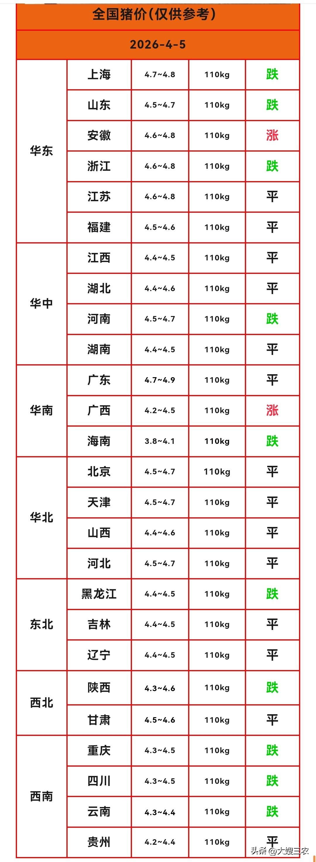 明天（2026.4.5）猪价来了，生猪价格继续下跌，猪价最低跌到了3.8元/斤，