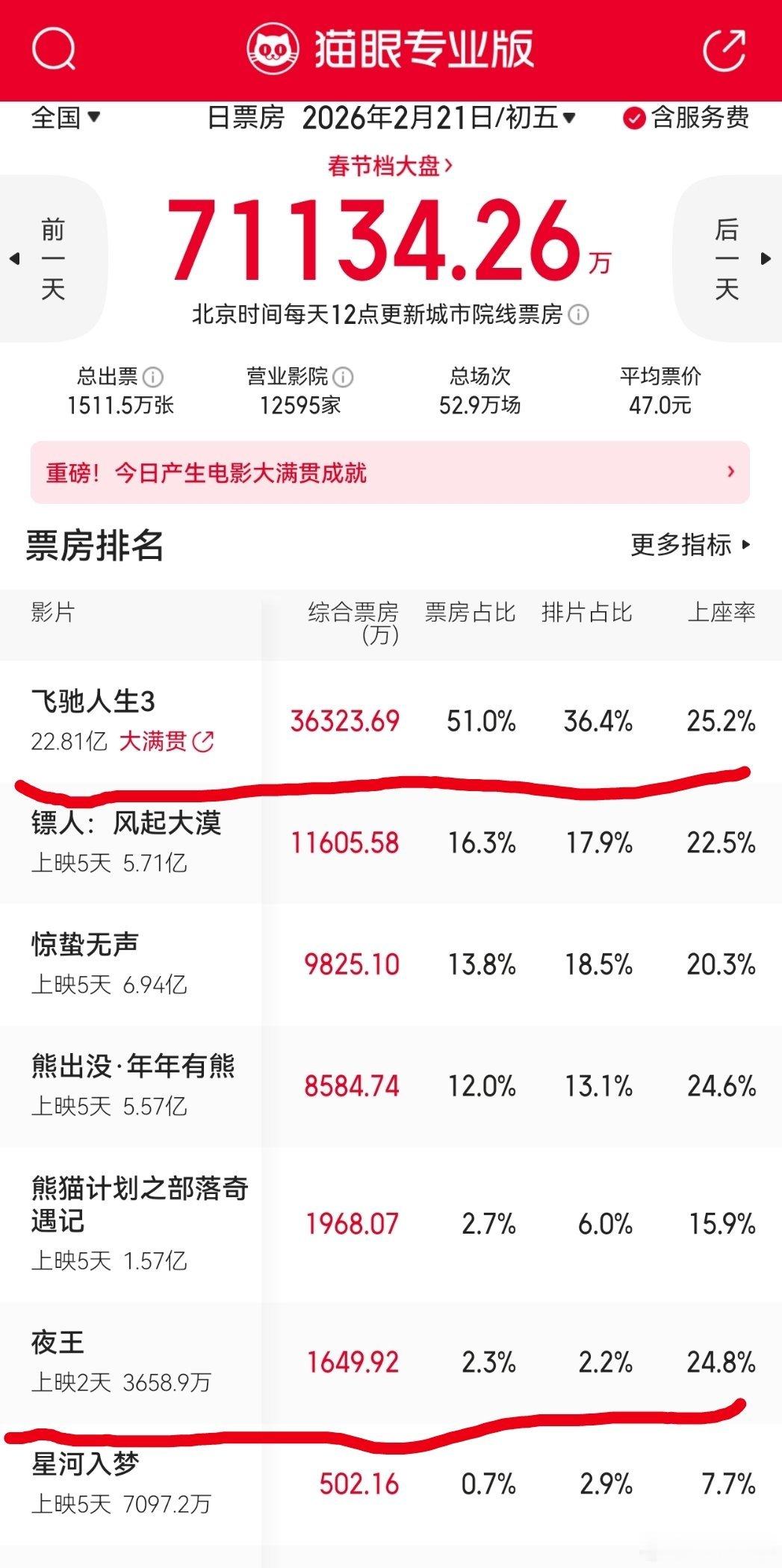 春节档终于迎来了第2个不倒挂的电影。