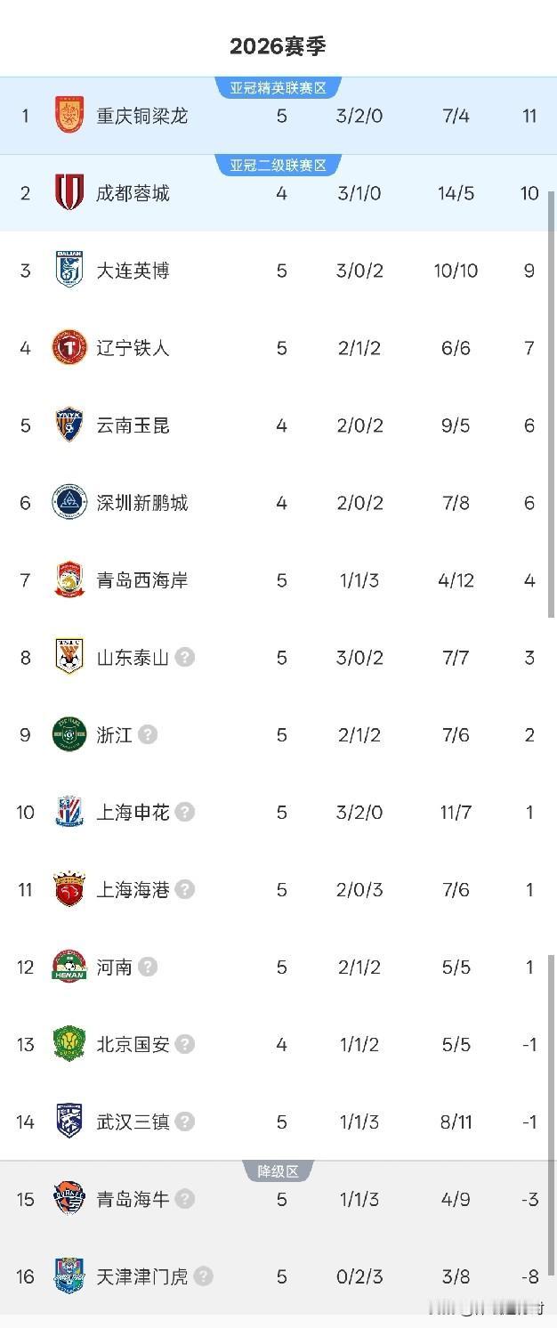 1:1、1:2，中超乱套！韦世豪绝杀成都逆转北京返第1国安-1分第13北京