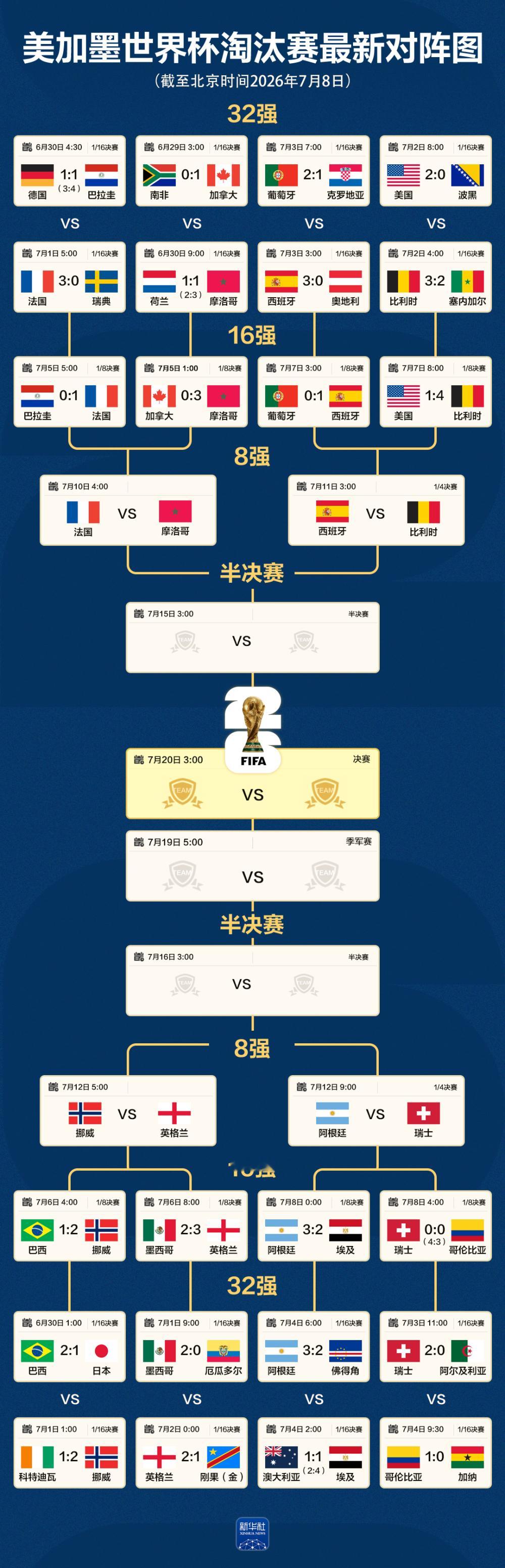 世界杯八强产生（附对阵图、比赛时间）