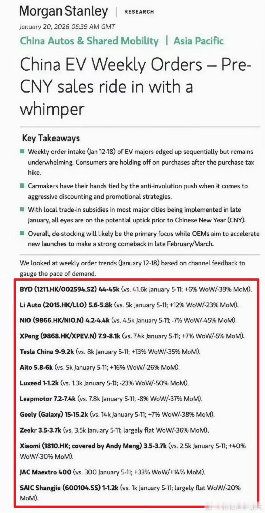 新能源汽车1.12-1.18号新增订单来了：问界6000辆，小米3700辆，特斯