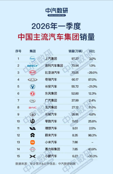 恭喜理想汽车2026年第一季度销量达到9.51万辆，同比增长百分之2.5。预计第