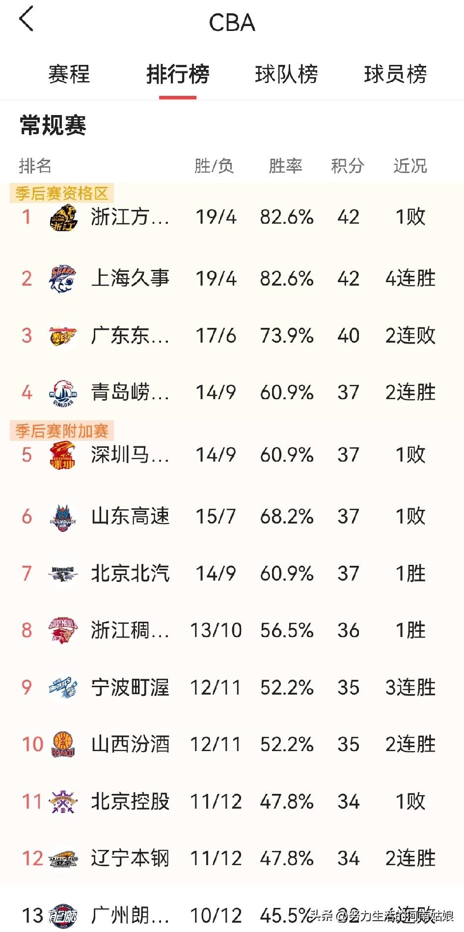 🏀2025-2026赛季CBA最新积分榜截至：2026年02月28日（