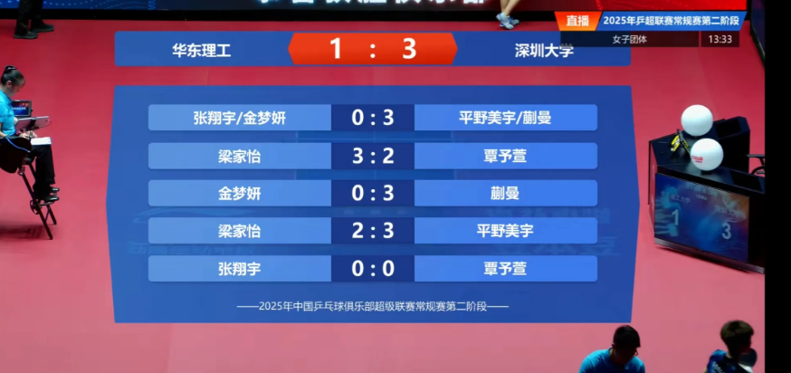 平野美宇为深大俱乐部立功了！这一阶段的比赛，莎莎没怎么打，就打了第一场的双打，但