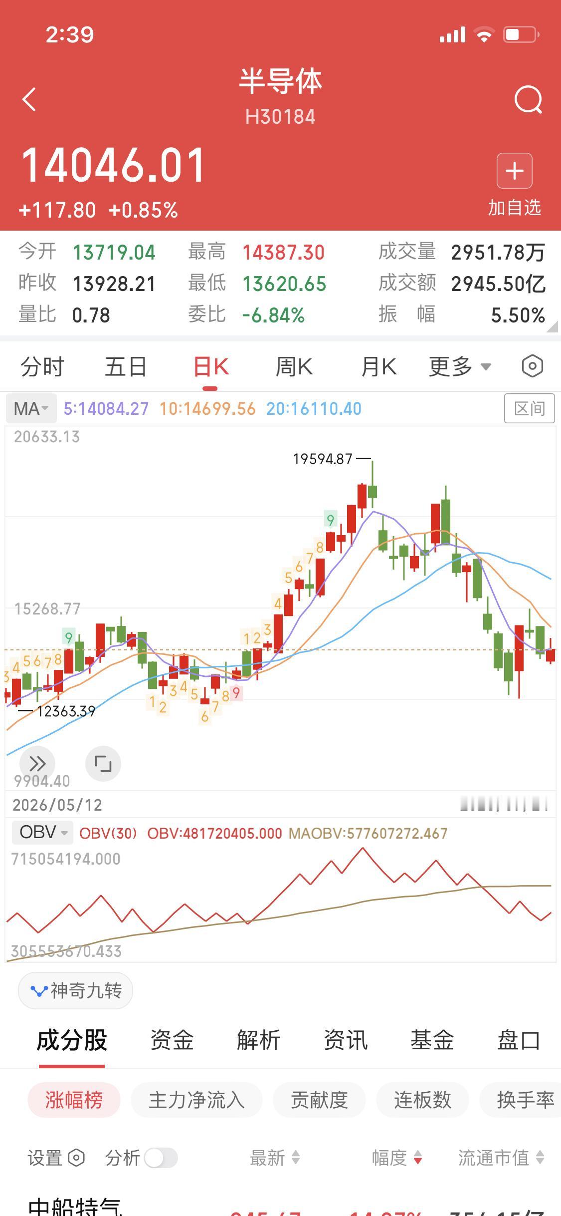 行情在绝望中产生细细回想2024年9月24日行情大盘指数2600点每天成交