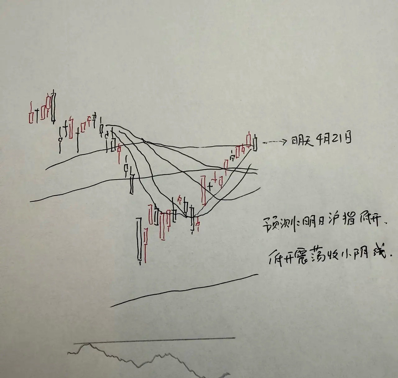明天A股怎么走？到底是涨是跌？我做了一个大胆的预判为什么这么预判？三个具体理由：
