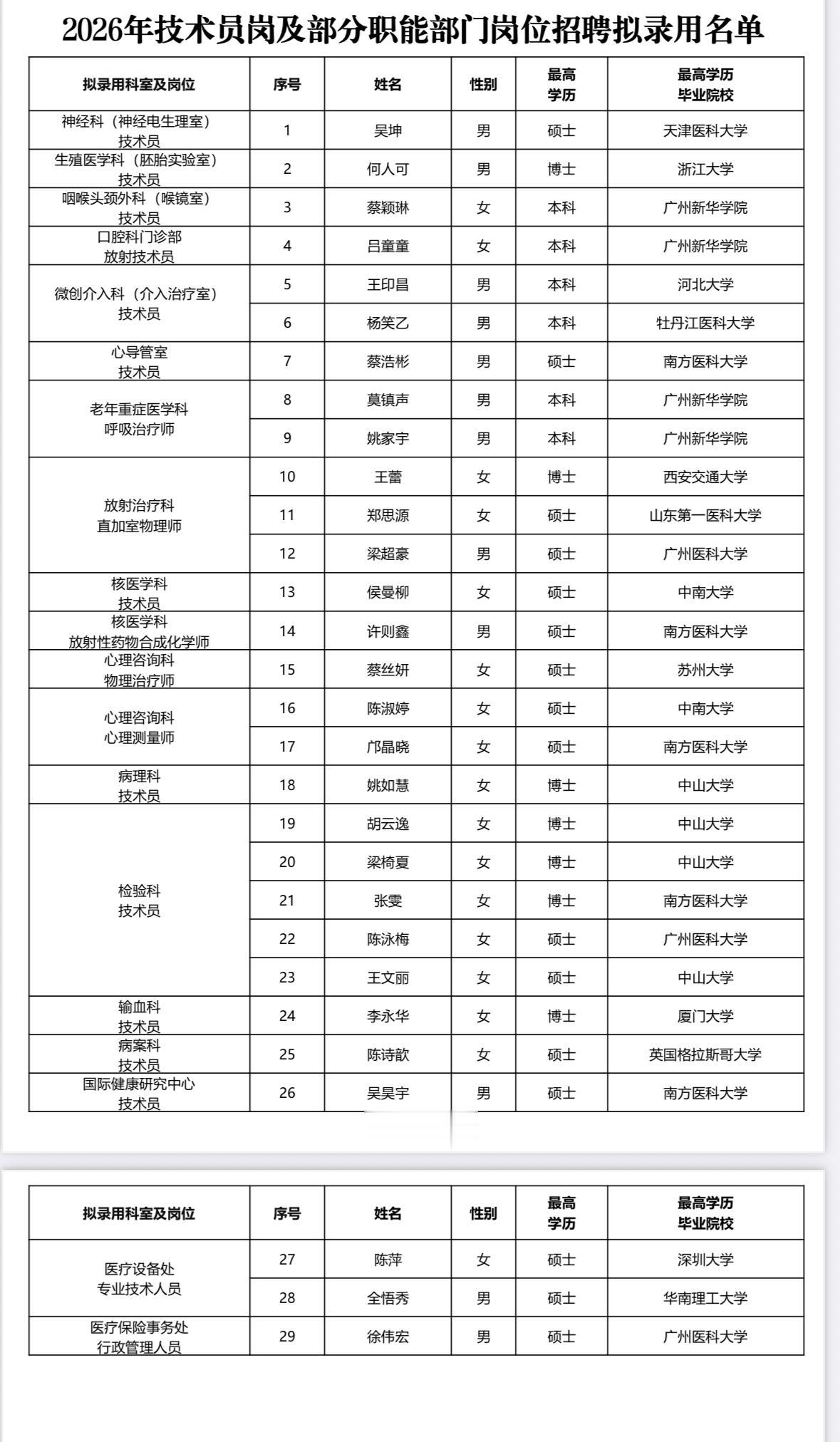 【广东广州】广东省人民医院2026年度技术员岗及部分职能部门岗位招聘拟录用人员名