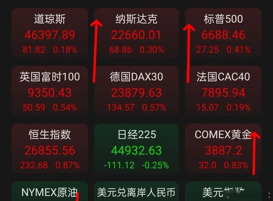 10.1今日国庆，祝大家节日快乐，假期A股休市期间，给大家继续分享欧美及港股行情