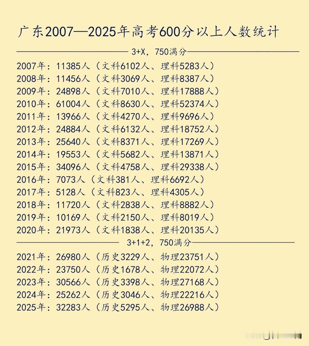 广东2007到2025年高考600分以上人数的变化，值得思考！600分以上最少的