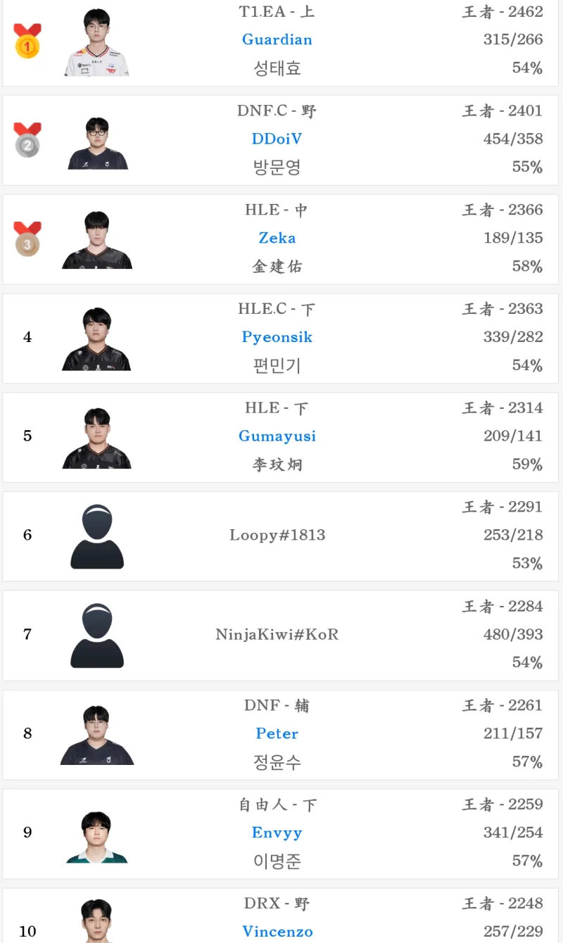 二个宙斯诞生了？T1青训上单登顶韩服第一，此外，T1青训还有一名韩服第68名的上