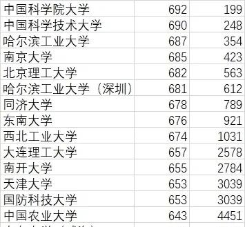 天津家长，家门口的大学还香吗？今年这份录取分，看得人心里五味杂陈。不懂这