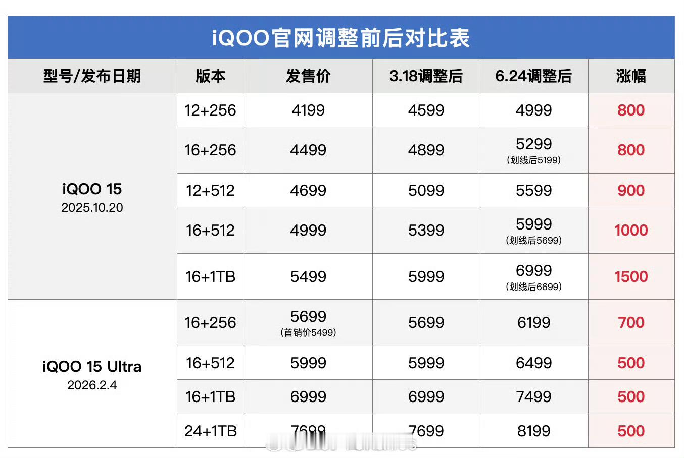 iQOO15系列在618后再次调价了去年底或今年初的机型定价，厂商要想不亏钱，