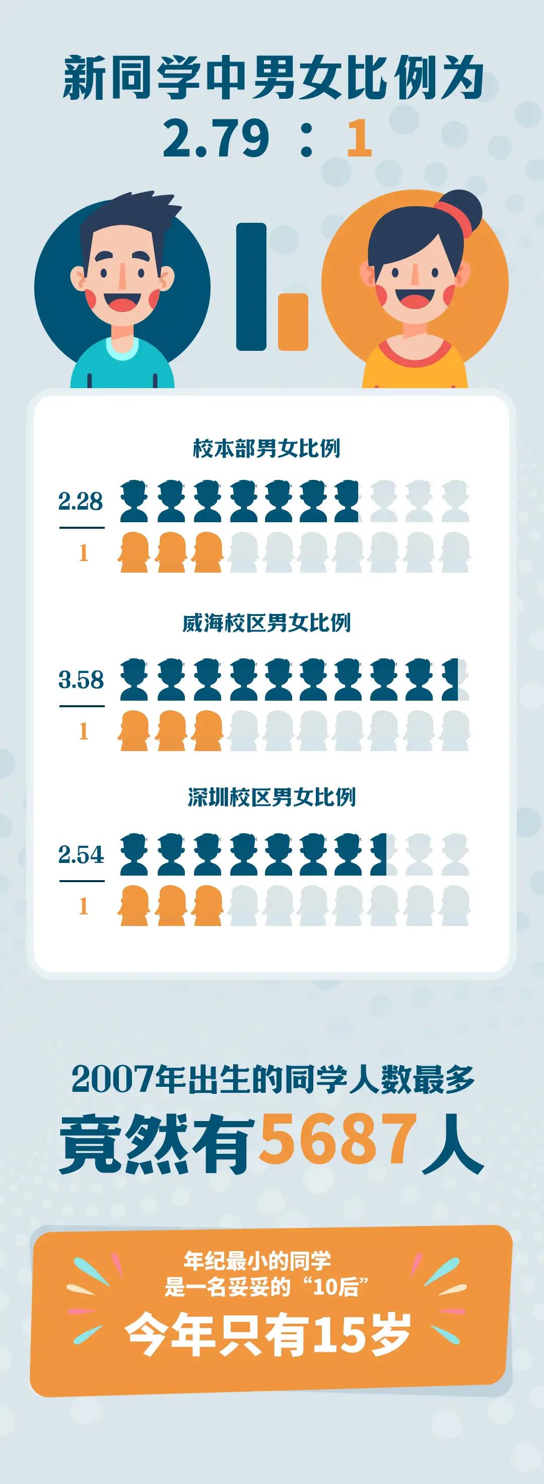 哈工大也太诡了，一届新生多少人都不明确告诉大家，含含糊糊。招的新生人数这是有什么