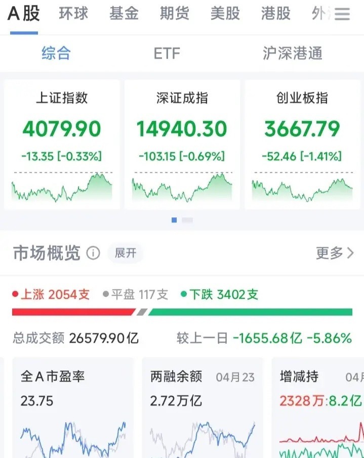 刚刚，上交所、深交所、北交所，三家一起出手了。7月6日起，你账户里的股票和基金，