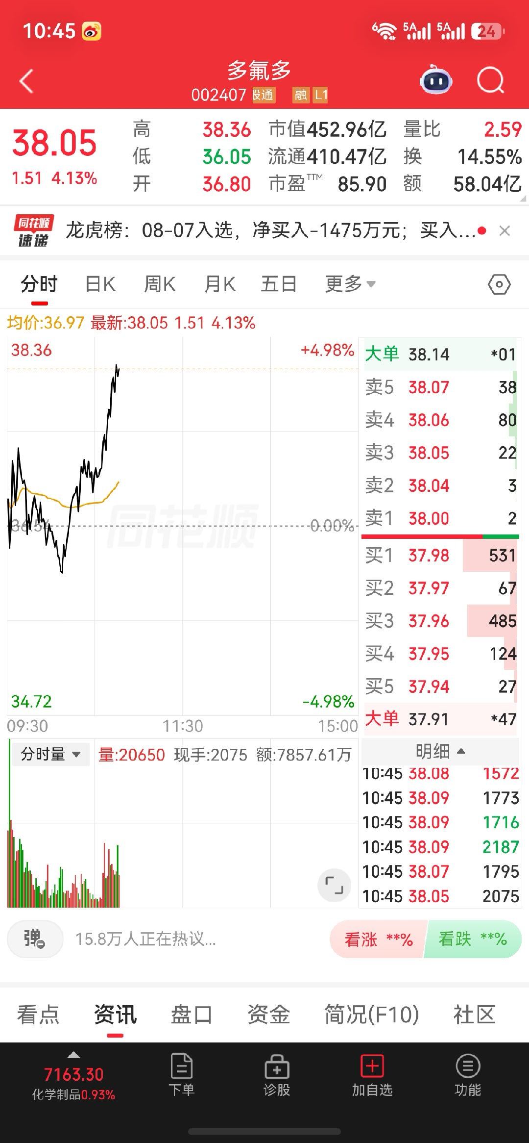 上周五分享的多氟多迎来启动，恭喜已经上车的铁子，静待行情演绎。