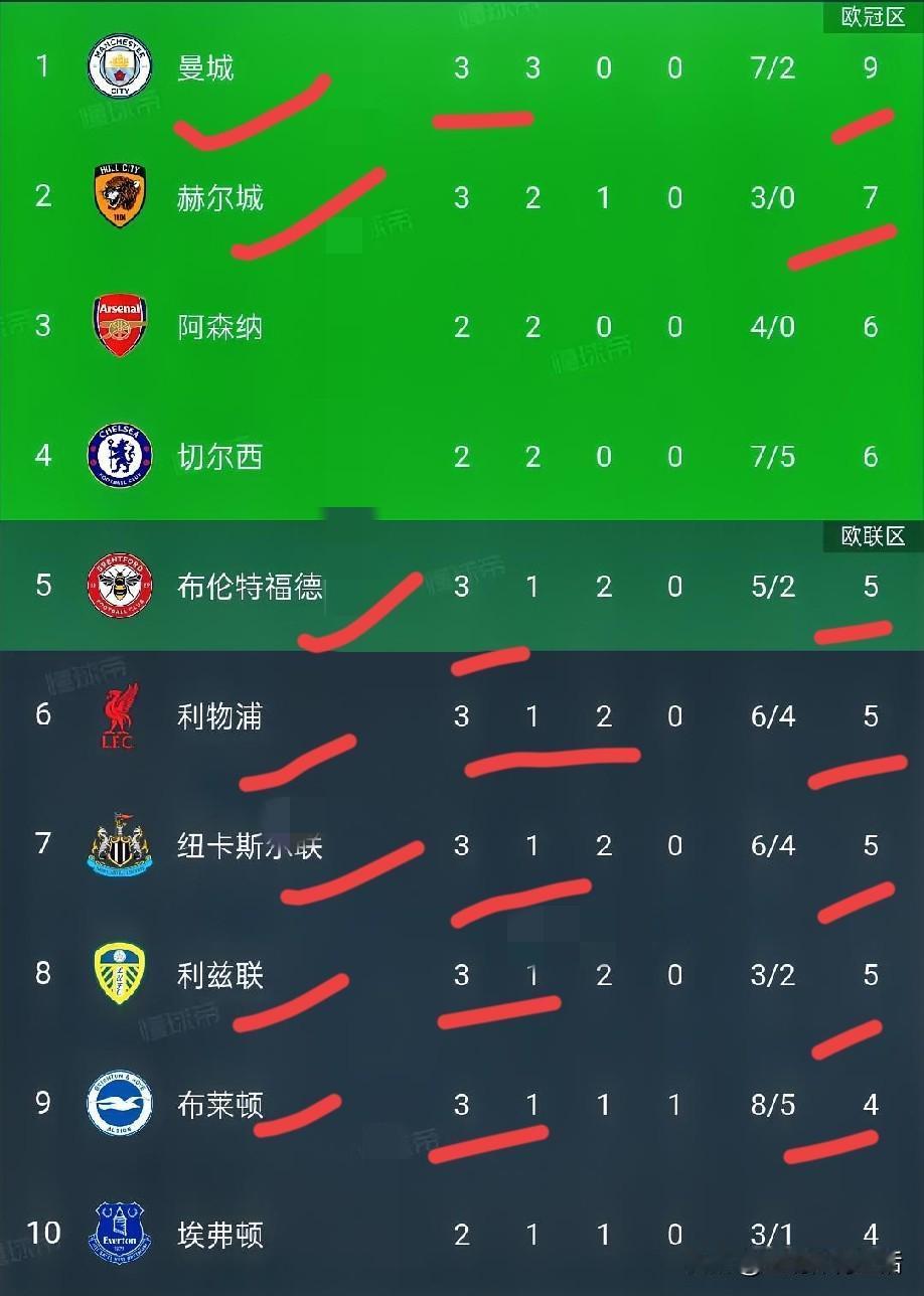 一觉醒来，看了一眼英超第三轮临时积分榜:曼城1-0考文垂，三连胜独自领跑积分榜;