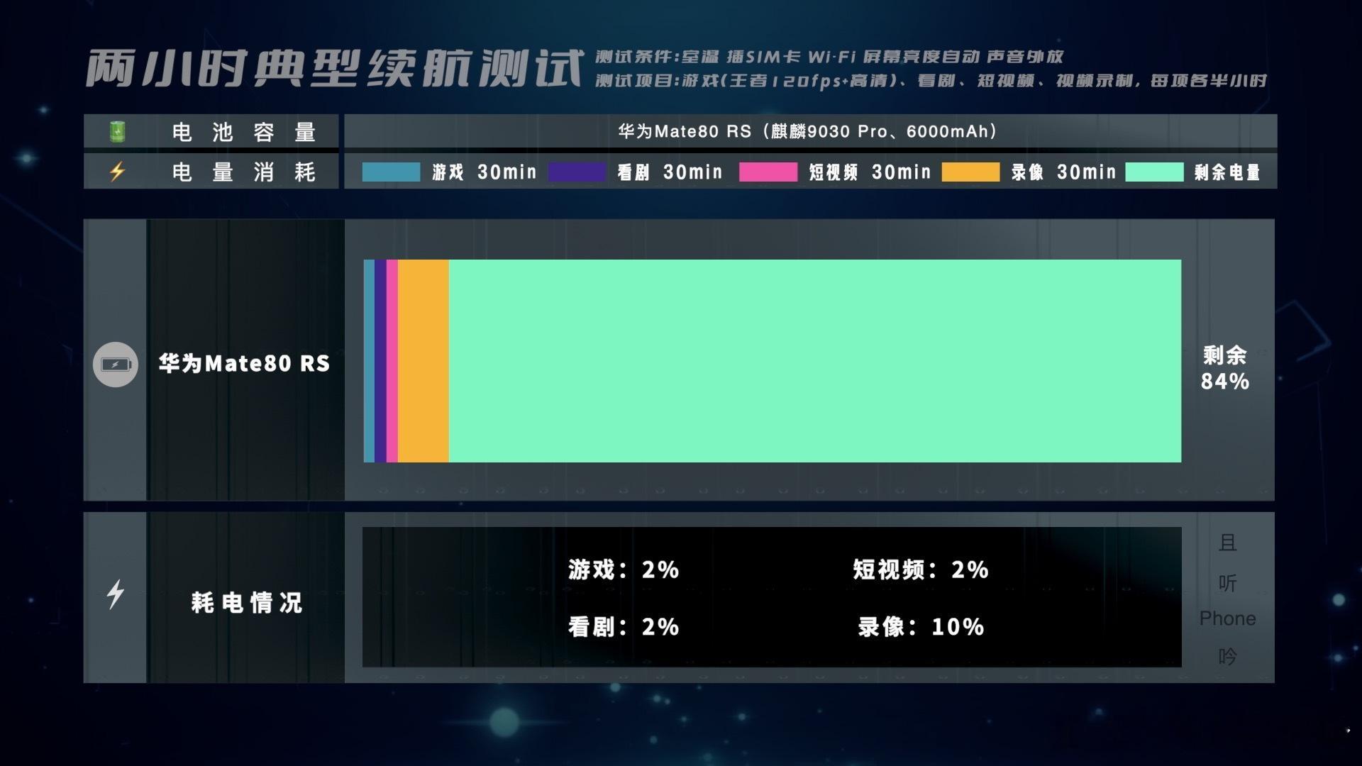 80RS和80ProMax一样，都是6.9英寸屏幕6000mAh电池，相比别家