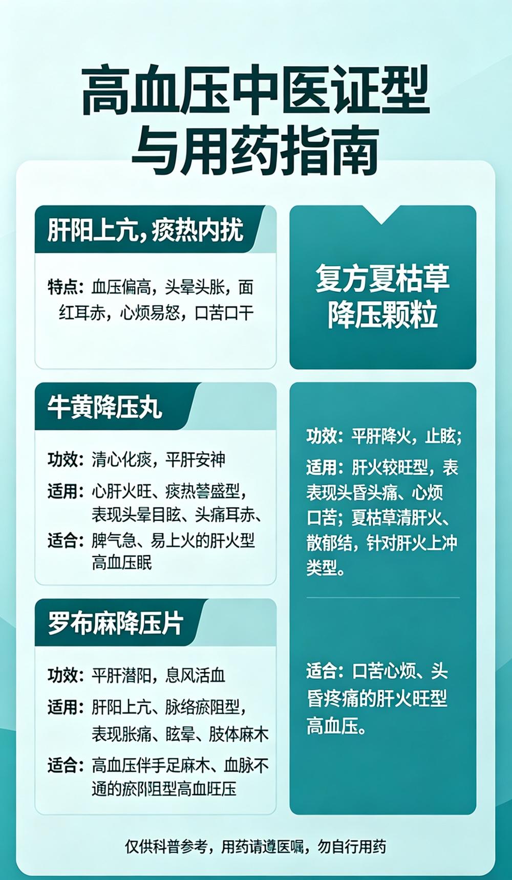 高血压三药，糖尿病三药，冠心病三药，高血脂三药，失眠三药，5种常见病对应15个常