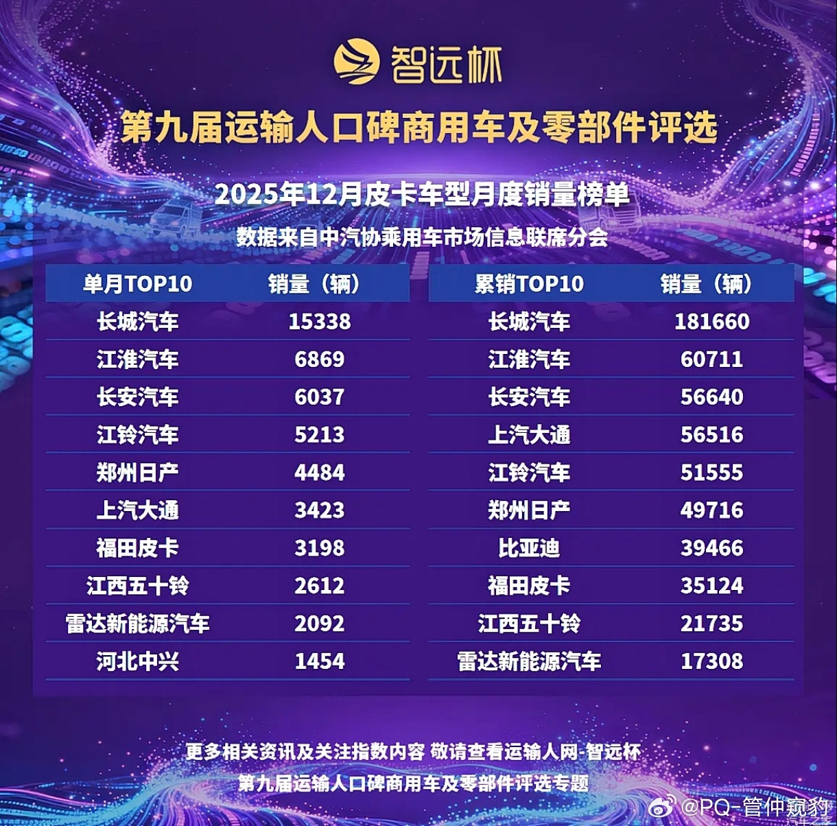 中国皮卡热销全球我第一瞬间想到了长城皮卡，尤其是长城炮数据显示果然长城第一，25