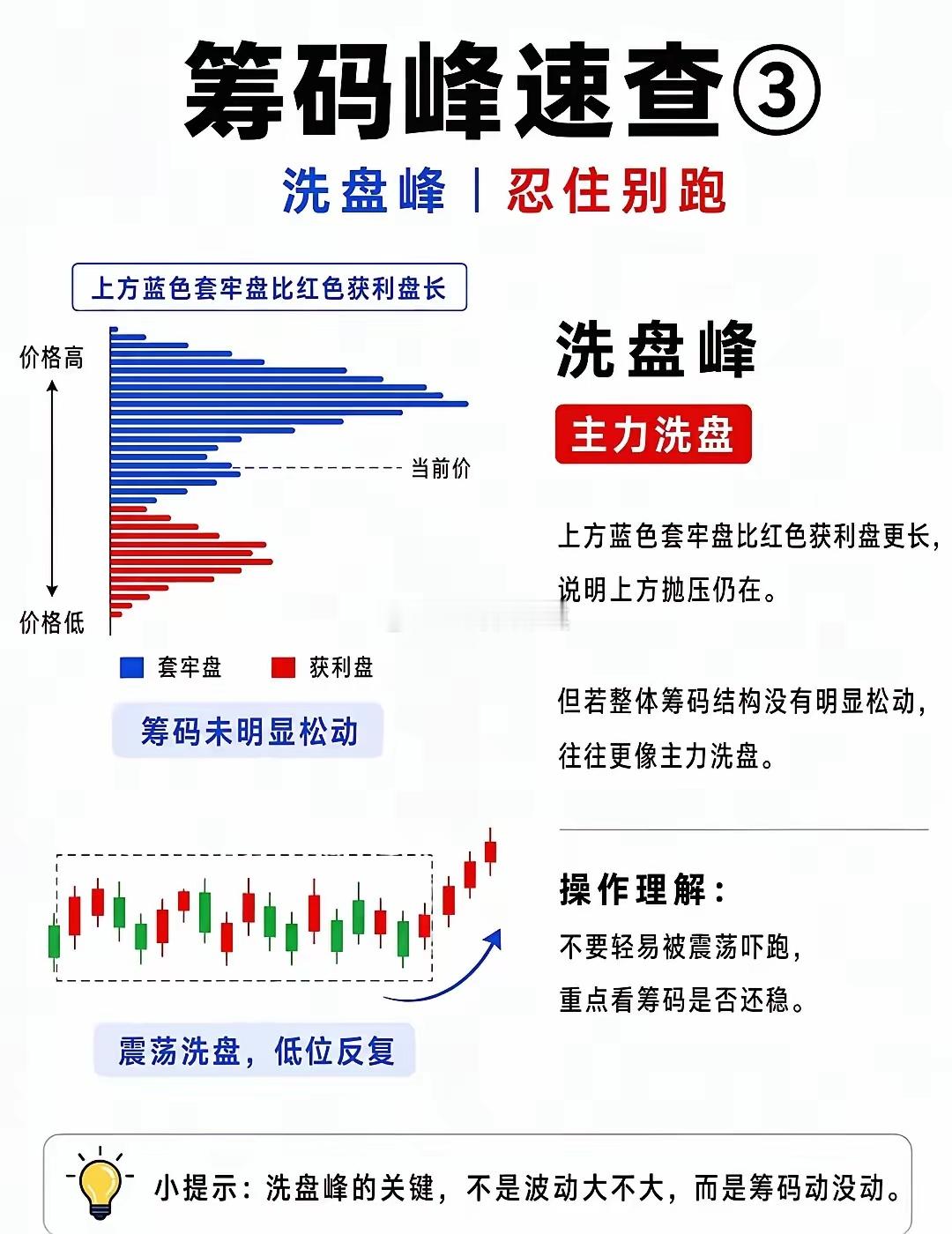 聊聊筹码峰这套看盘方法很多朋友喜欢拿筹码峰判断主力动向，简单说下自己实战感受。分