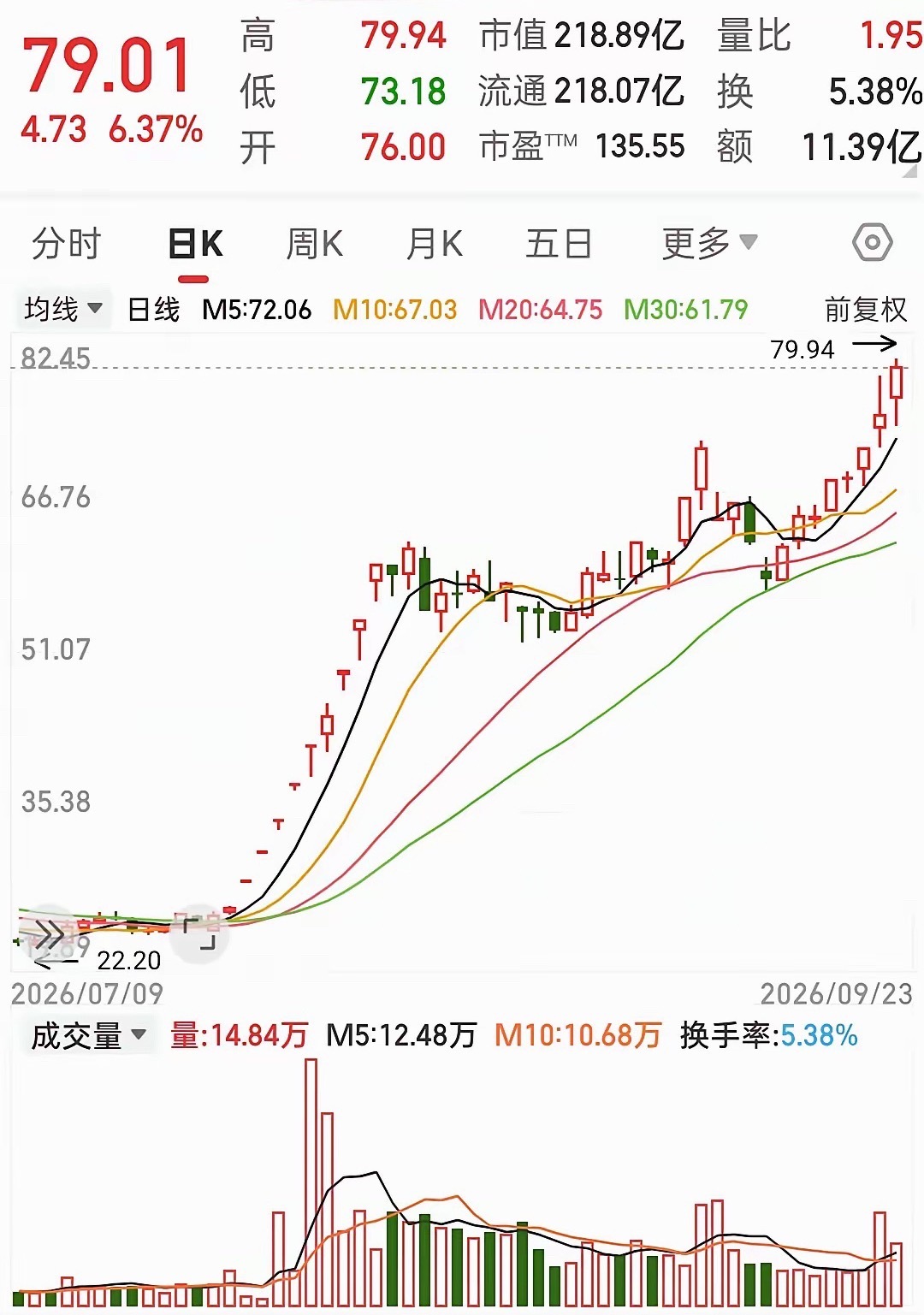 九天拿下8个涨停，两个月累计涨幅高达230.29%！今日再度冲高收涨6.37%，