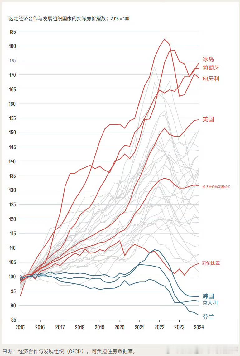 经合组织(OECD)国家2015年后的房价变化对比，均值上涨32%左右韩