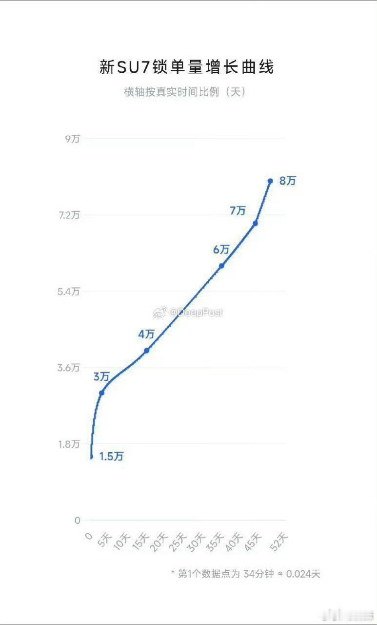 你看新SU7这事儿弄的小黑子能不急眼吗？我要是恨小米，我看了这订单我也得气死了啊