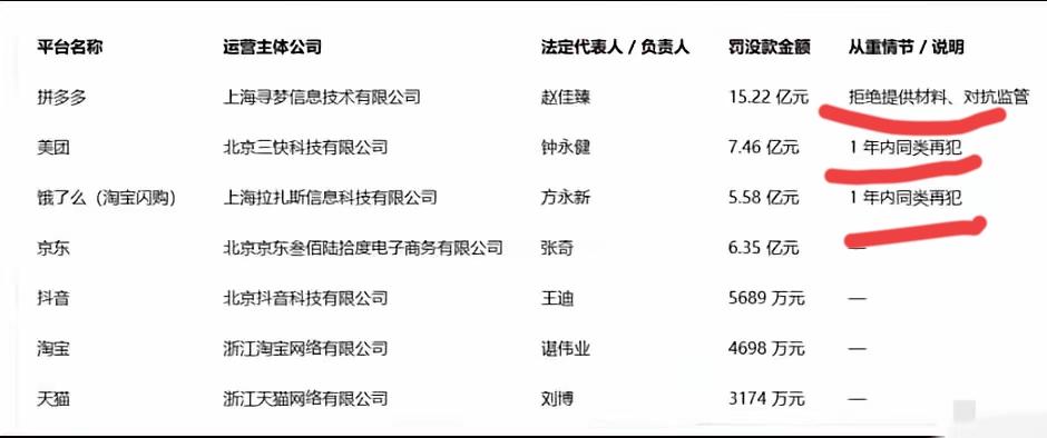 看到这，我真的愤怒了！拼多多对抗检查。美团，饿了么知错不改，一年内再次违反。