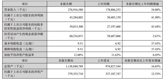 7月24日晚，@宁德时代发布了2026年度的半年报，并公布了至高400亿元的回